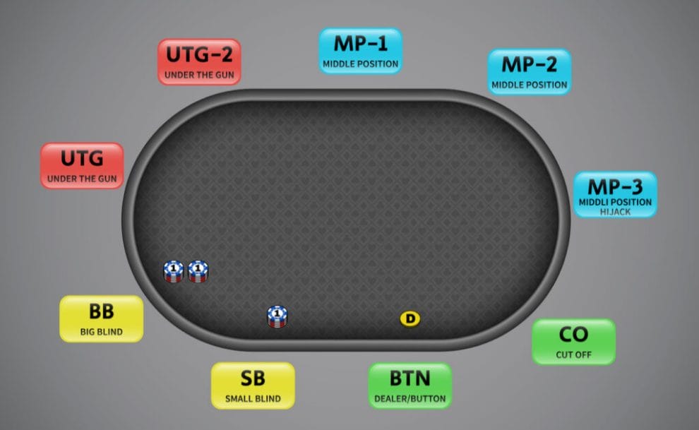 8 positions shown on a poker table, starting clockwise with the under-the-gun, middle, cut-off, dealer/button, small blind, and big blind.