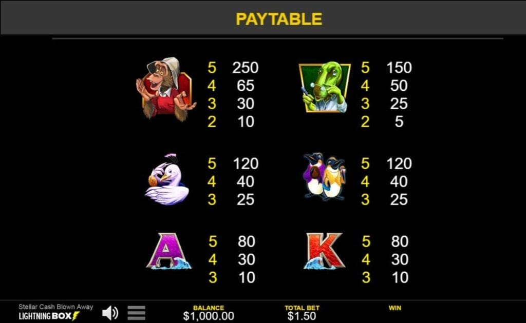 A screenshot of the Stellar Cash Blown Away paytable. Six of the game’s symbols are visible. Four are high-value symbols like the monkey in a hat, a lizard with glasses, the dancing albatross, and the pair of well-dressed penguins. Two are the standard symbols A and K.