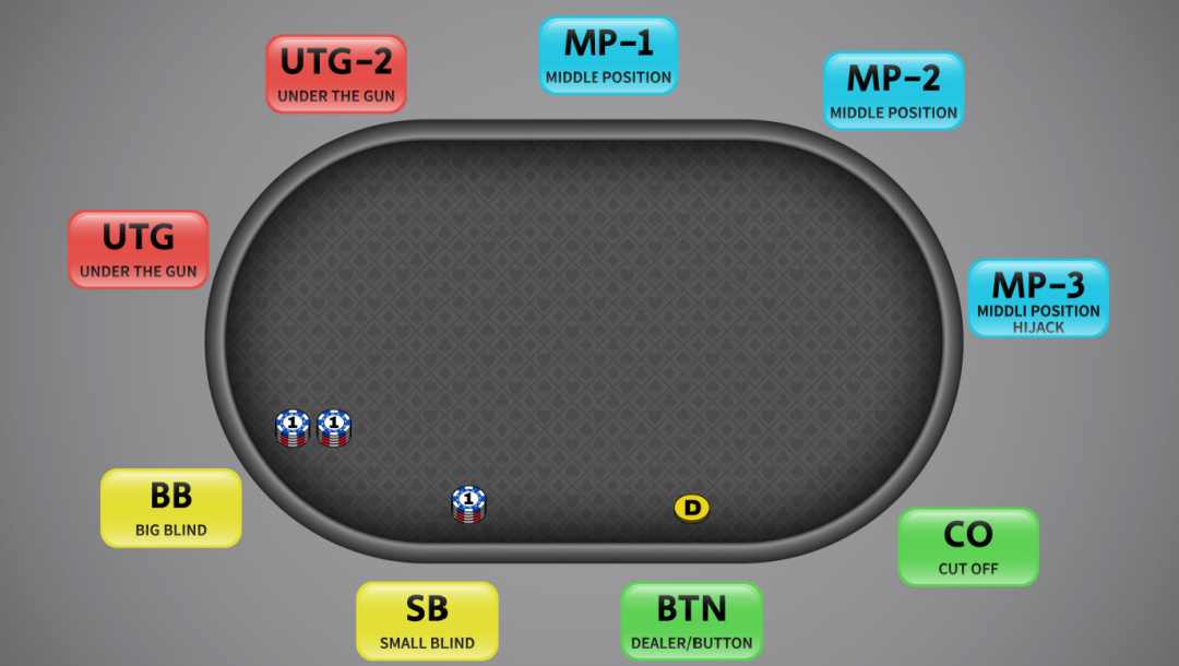 An aerial view and explanation of the various poker positions.